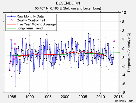 ELSENBORN Raw Mean Temperature