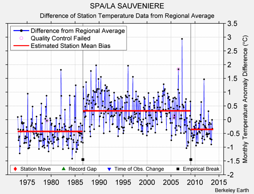 SPA/LA SAUVENIERE difference from regional expectation