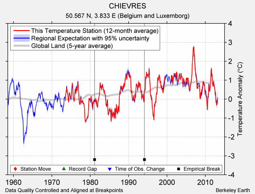 CHIEVRES comparison to regional expectation