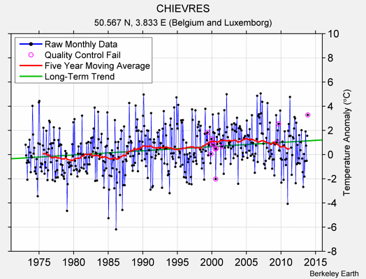 CHIEVRES Raw Mean Temperature