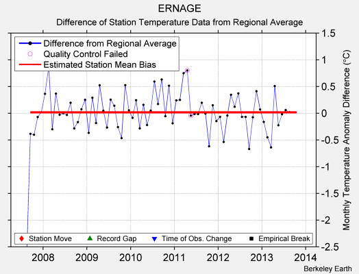 ERNAGE difference from regional expectation