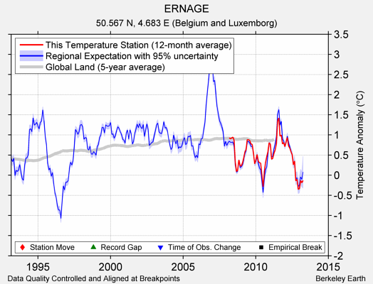 ERNAGE comparison to regional expectation