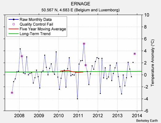 ERNAGE Raw Mean Temperature