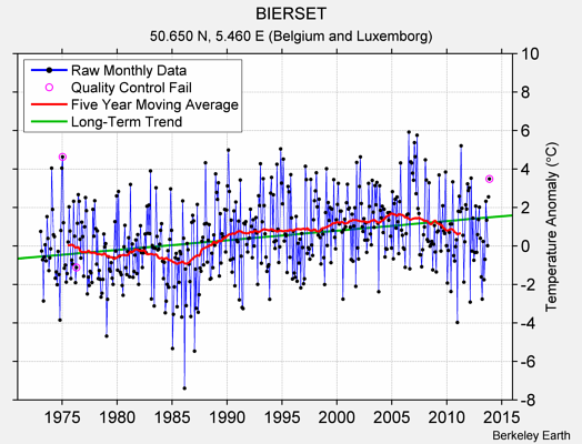 BIERSET Raw Mean Temperature