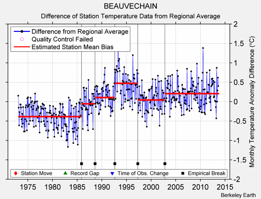 BEAUVECHAIN difference from regional expectation