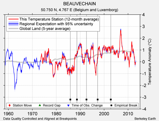 BEAUVECHAIN comparison to regional expectation