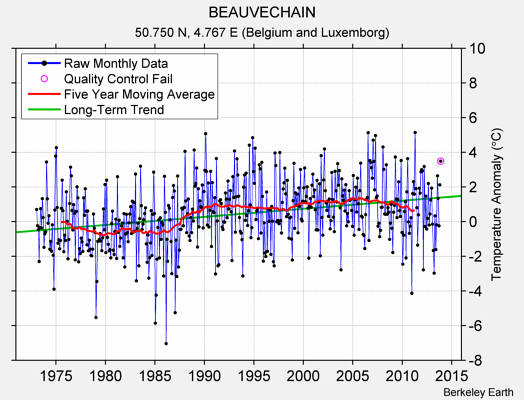 BEAUVECHAIN Raw Mean Temperature