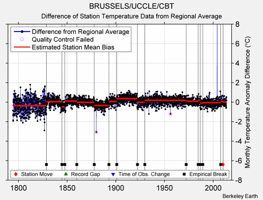 BRUSSELS/UCCLE/CBT difference from regional expectation