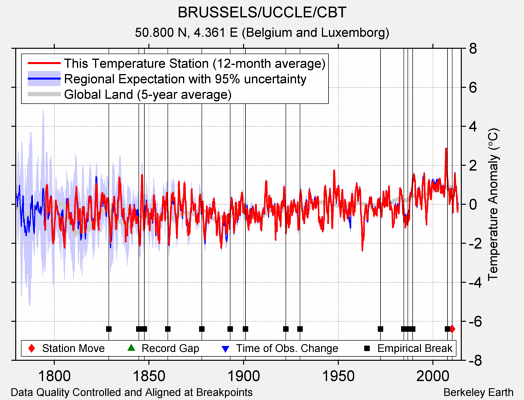 BRUSSELS/UCCLE/CBT comparison to regional expectation