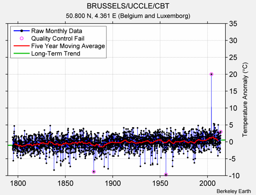 BRUSSELS/UCCLE/CBT Raw Mean Temperature