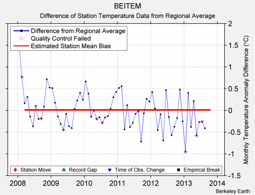 BEITEM difference from regional expectation