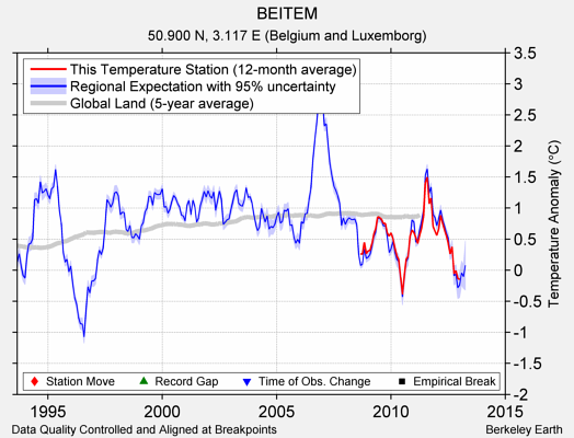 BEITEM comparison to regional expectation