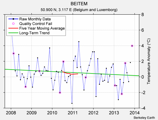 BEITEM Raw Mean Temperature