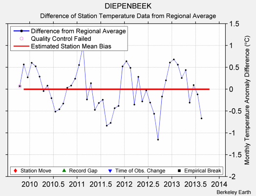 DIEPENBEEK difference from regional expectation