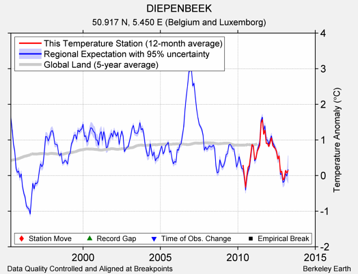 DIEPENBEEK comparison to regional expectation