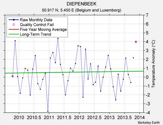 DIEPENBEEK Raw Mean Temperature