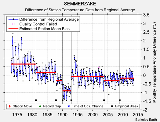 SEMMERZAKE difference from regional expectation