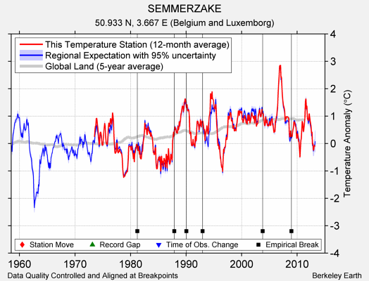 SEMMERZAKE comparison to regional expectation