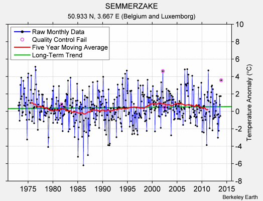 SEMMERZAKE Raw Mean Temperature