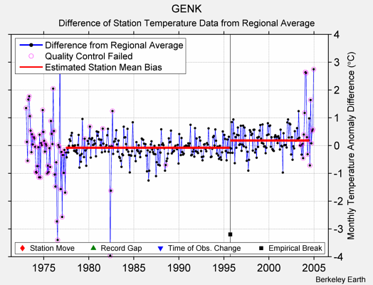 GENK difference from regional expectation