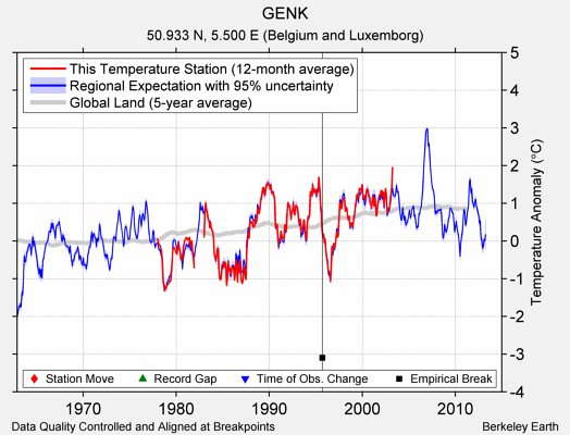 GENK comparison to regional expectation