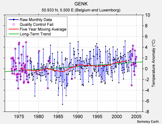 GENK Raw Mean Temperature