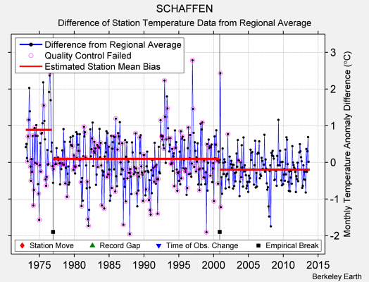 SCHAFFEN difference from regional expectation