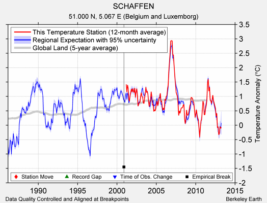 SCHAFFEN comparison to regional expectation