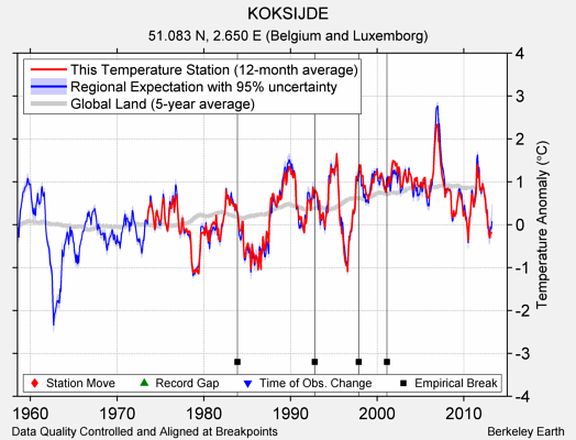 KOKSIJDE comparison to regional expectation