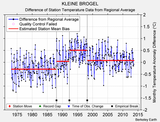 KLEINE BROGEL difference from regional expectation