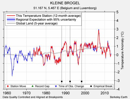 KLEINE BROGEL comparison to regional expectation