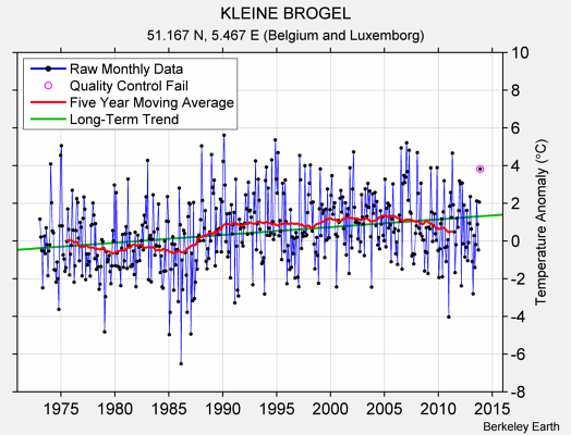 KLEINE BROGEL Raw Mean Temperature