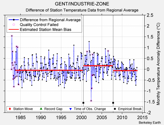 GENT/INDUSTRIE-ZONE difference from regional expectation