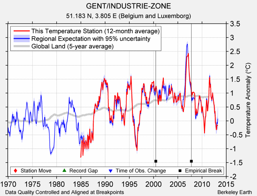 GENT/INDUSTRIE-ZONE comparison to regional expectation