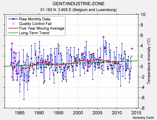 GENT/INDUSTRIE-ZONE Raw Mean Temperature