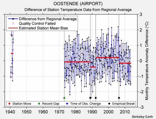 OOSTENDE (AIRPORT) difference from regional expectation