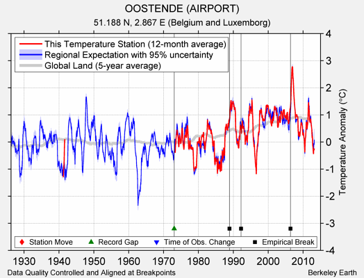 OOSTENDE (AIRPORT) comparison to regional expectation