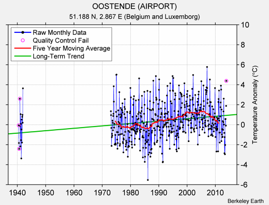 OOSTENDE (AIRPORT) Raw Mean Temperature