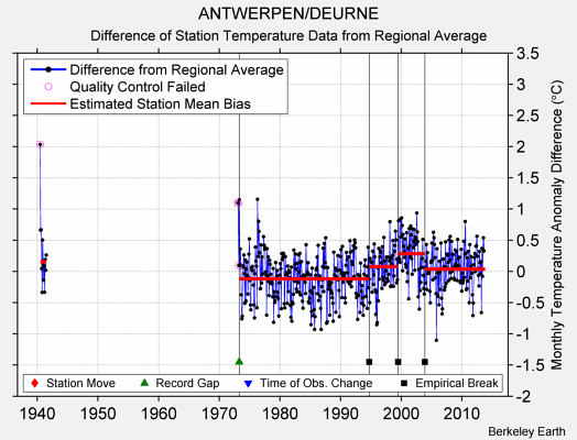 ANTWERPEN/DEURNE difference from regional expectation