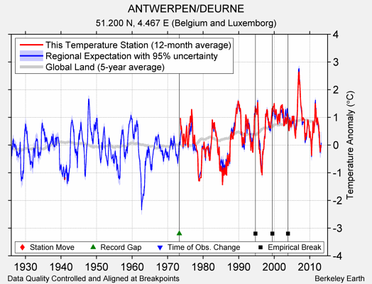 ANTWERPEN/DEURNE comparison to regional expectation