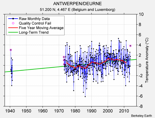 ANTWERPEN/DEURNE Raw Mean Temperature