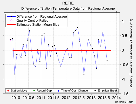 RETIE difference from regional expectation