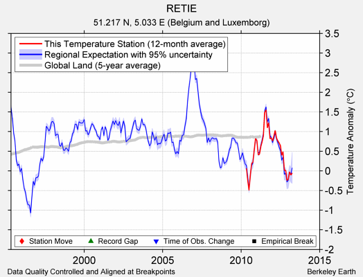 RETIE comparison to regional expectation