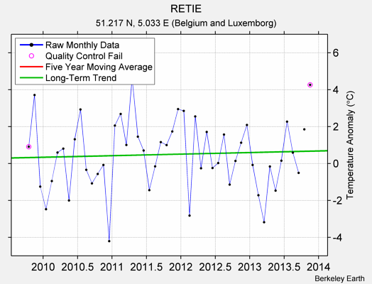 RETIE Raw Mean Temperature