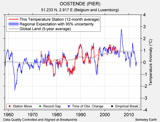 OOSTENDE (PIER) comparison to regional expectation