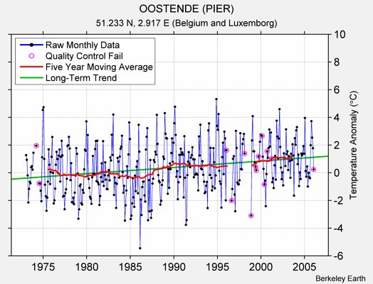 OOSTENDE (PIER) Raw Mean Temperature
