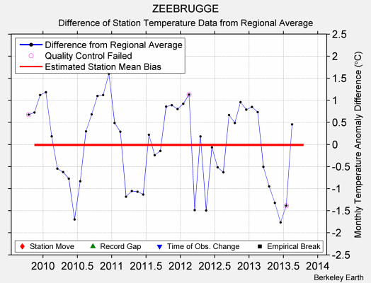 ZEEBRUGGE difference from regional expectation