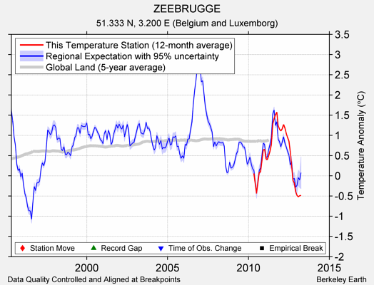 ZEEBRUGGE comparison to regional expectation