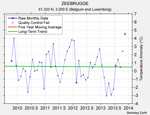 ZEEBRUGGE Raw Mean Temperature