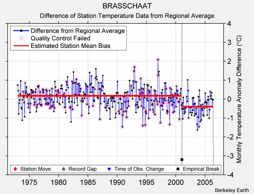 BRASSCHAAT difference from regional expectation